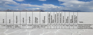 Broad bright white salt surface with a table of rankings superimposed on top describing the Salt Flats.