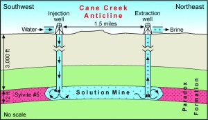 Schematic diagram of solution mining at Intrepid Potash Inc.’s Moab operation.
