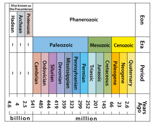 Simplified geologic time scale with age estimates.