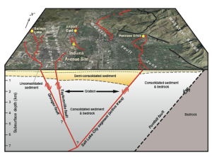 A map of the relationship between the Salt Lake City segment of the Wasatch fault zone and the West Valley fault zone.