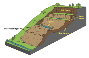 Diagram showing landslide morphology showing the pond-forming, closed depressions that develop below the head of a landslide.