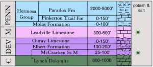 Paradox Basin stratigraphic section modified from Hintze, 1993.