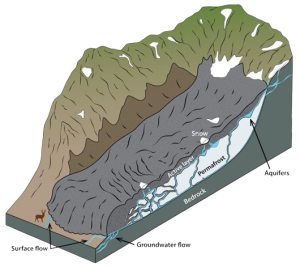 A drawn diagram of a valley with a rocky surface on top of a permafrost layer. There is water flow from the surface to the permafrost underneath.