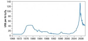 Uranium spot prices from 1968 through mid-2010. Data courtesy of Trade Tech, (www.uranium.info).