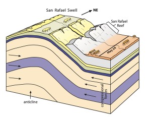 Block diagram with illustrated rock layers being pushed up to form the swell and it's exposed geologic layers.