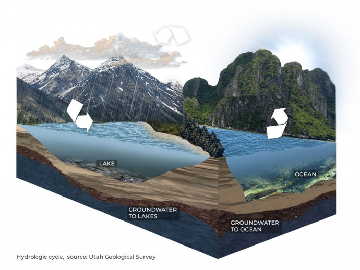Hydrologic Cycle Utah Geological Survey