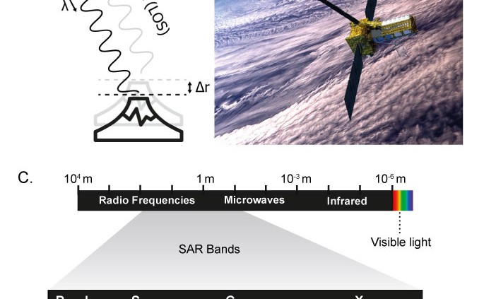 Three figures showing how InSAR works.