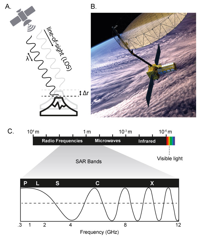 A. Cartoon showing the satellite line-of-sight (LOS) and an emitted radio wave at two different times (black and gray). If the ground has moved between those times, a phase difference will correspond to a certain amount of motion towards or away from the satellite (LOS displacement). As a result, ground displacement measurements from InSAR are a combination of vertical and horizontal motion. The known wavelength (λ) of the radio wave helps convert the phase difference to a measure of length. B. An artist’s depiction of the NASA-ISRO NISAR satellite. Credit: NASA/JPL-Caltech, NISAR Satellite in Earth Orbit (Artist’s Concept). C. A chart of wavelength values, highlighting some of those used in SAR missions (L, S, C, and X-bands, with wavelengths of ~24 cm, 10 cm, 5 cm, and 3 cm, respectively). Longer wavelengths can penetrate through vegetation, but they are less sensitive to small ground displacements. Modified after NASA Synthetic Aperture Radar (SAR) Data Basics. A drawn figure of radio waves traveling between a mountain and satellite, a rendition of a satellite above earth in space, and a graph showing SAR Band waves occur in radio and microwave frequencies.