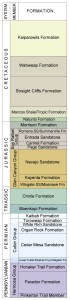 Simplified stratigraphic column.