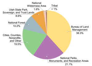 Pie chart showing BLM lands, National Parks, and Cities/Counites have the most geoheritage sites.