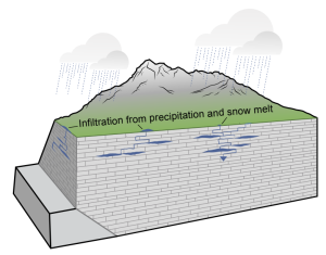 Illustrated block diagram showing rain melt seeping into the the subsurface.
