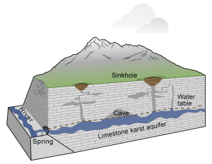 Illustrated block diagram showing new cave systems and sinkholes in the subsurface.