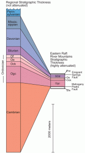 These two stratigraphic columns show a typical section of Paleozoic rock in northwest Utah (left), and the same section of rock where it has been highly attenuated to less than 1/8 its original thickness as part of the Albion– Raft River–Grouse Creek metamorphic core complex (right). Modified from Wells (2009).