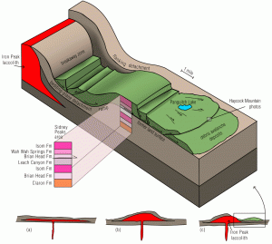 Vertically exaggerated block diagram of an idealized gravity slide. Here, the trigger is a shallow igneous intrusion (the Iron Peak laccolith) emplaced within a few hundred feet of the Earth’s surface, causing arching of overlying strata and consequent failure on over-steepened slopes. Note the four main bounding surfaces: the bedding-plane detachment in mechanically weak clay-rich rocks of the Brian Head Formation; the ramp, where the slide mass breaks upward to the surface; the former land surface, now covered by the slide mass; and the flanking detachment, in essence a strike-slip fault that bounds the margin of the slide. The basal detachment resembles shallow low-angle faults, complete with slickensided and striated surfaces, gouge zones, and brittle microfabrics. Extensional deformation characterizes the upper part of the slide, whereas compressional deformation characterizes the toe area. The main part of the gravity slide remains mostly intact with individual blocks as much as several square miles in size, preserving a stratigraphy inherited from the source area. Frontal portions of the slide mass disaggregate into debris avalanche deposits. Because gravity is the ultimate driver of such large landslides, the dip of the slip surface must be sufficient to overcome the shear or frictional strength of the detachment layer (but still is likely less than a few degrees). Once moving, however, the slides can travel many miles over former land surfaces. Inset shows growth of laccolith: (a) initial lateral injection of igneous intrusion to its fullest extent, (b) vertical growth of laccolith from continued injection of magma, and (c) gravity sliding of oversteepened flanks. Modified from Hacker and others (2002).