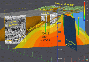 A composite model of the Utah FORGE site integrating multiple data types (geologic, thermal, gravity, seismic, hydrologic) depicts the subsurface bedrock geometry and temperature field which are key parameters to the FORGE project. The earth model output was generated using Leapfrog software (copyright © Aranz Geo Limited).