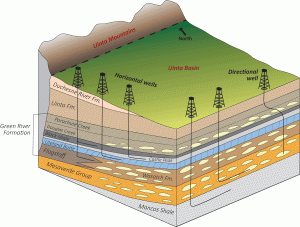 Schematic of Uinta Basin stratigraphy and possible horizontal drilling targets.