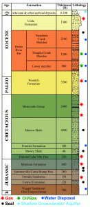 Stratigraphic column from the surface down through the Upper Triassic-Lower Jurassic-age Nugget Sandstone in the Uinta Basin showing major oil- and gas-producing reservoirs, seals, water disposal zones, and shallow groundwater aquifers. Modified from Hintze and Kowallis (2009), Geologic History of Utah.