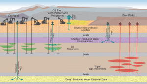 Schematic diagram showing oil and gas wells and hypothetical zones to dispose of the produced water.