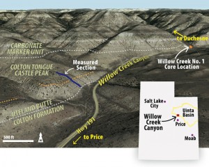 Oblique view of Willow Creek Canyon study area (view north) with overlain stratigraphy, measured section location, and coring location. Satellite images from Google Earth (Landsat/Copernicus 2018; accessed Jan 2019).